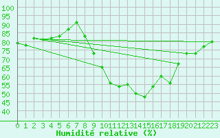 Courbe de l'humidit relative pour Saint-Amans (48)