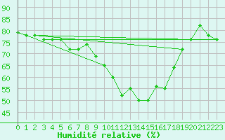 Courbe de l'humidit relative pour Pontevedra
