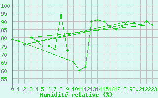 Courbe de l'humidit relative pour Marienberg