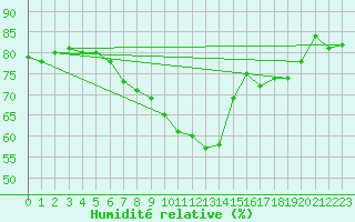 Courbe de l'humidit relative pour Lons-le-Saunier (39)