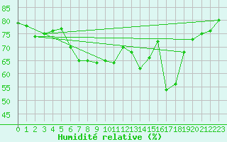 Courbe de l'humidit relative pour Monte Generoso