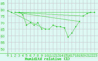 Courbe de l'humidit relative pour Tekirdag
