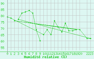 Courbe de l'humidit relative pour Ustka