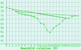 Courbe de l'humidit relative pour Gourdon (46)