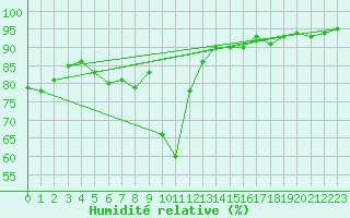 Courbe de l'humidit relative pour Recoubeau (26)