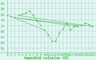 Courbe de l'humidit relative pour Kahler Asten