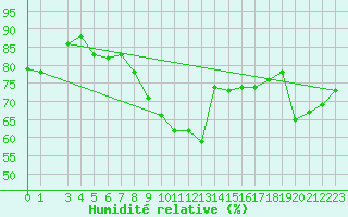 Courbe de l'humidit relative pour Biskra