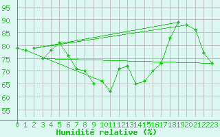 Courbe de l'humidit relative pour Cdiz
