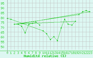 Courbe de l'humidit relative pour Kempten