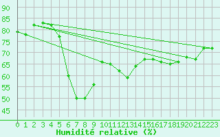 Courbe de l'humidit relative pour Cap Corse (2B)