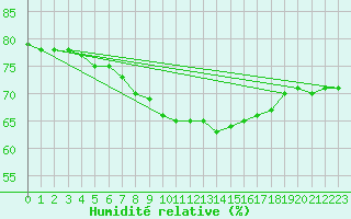 Courbe de l'humidit relative pour Salzburg / Freisaal
