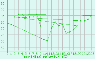 Courbe de l'humidit relative pour Ambrieu (01)