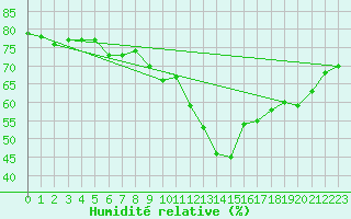 Courbe de l'humidit relative pour Ste (34)