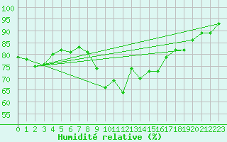 Courbe de l'humidit relative pour Aigen Im Ennstal
