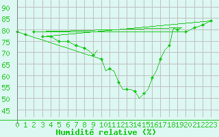 Courbe de l'humidit relative pour Shoream (UK)