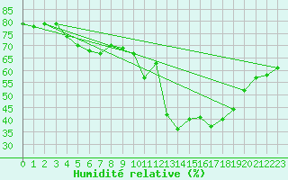 Courbe de l'humidit relative pour Fiscaglia Migliarino (It)
