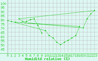 Courbe de l'humidit relative pour Weitra