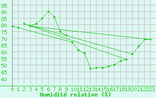Courbe de l'humidit relative pour Metz-Nancy-Lorraine (57)