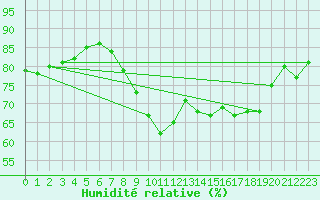Courbe de l'humidit relative pour Mumbles