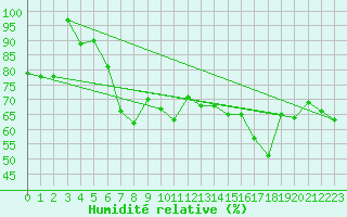 Courbe de l'humidit relative pour Col de Prat-de-Bouc (15)