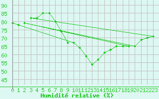 Courbe de l'humidit relative pour Vilsandi