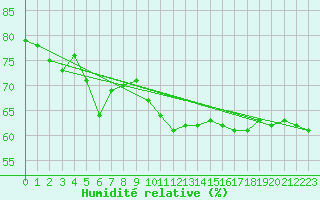 Courbe de l'humidit relative pour Pajares - Valgrande