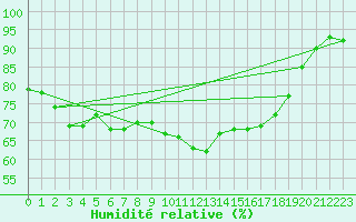 Courbe de l'humidit relative pour St Athan Royal Air Force Base