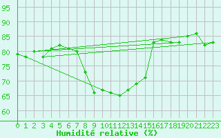 Courbe de l'humidit relative pour St Athan Royal Air Force Base