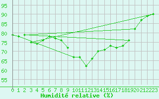 Courbe de l'humidit relative pour Calais / Marck (62)