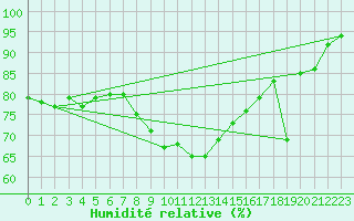 Courbe de l'humidit relative pour Banloc