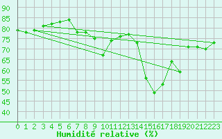Courbe de l'humidit relative pour Aranda de Duero