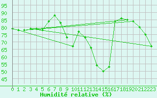 Courbe de l'humidit relative pour Fribourg (All)