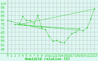 Courbe de l'humidit relative pour Lachen / Galgenen