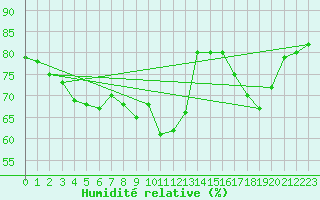Courbe de l'humidit relative pour Cap Corse (2B)