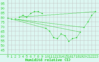 Courbe de l'humidit relative pour Mcon (71)