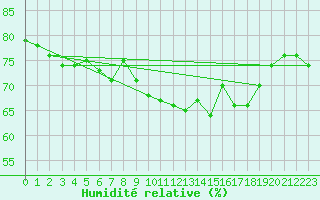 Courbe de l'humidit relative pour Machichaco Faro