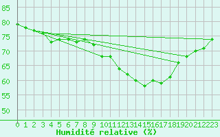 Courbe de l'humidit relative pour Potte (80)