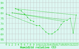 Courbe de l'humidit relative pour Klodzko