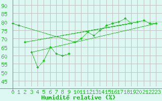 Courbe de l'humidit relative pour Hua Hin