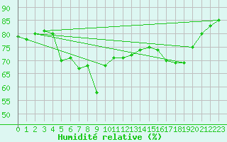 Courbe de l'humidit relative pour la bouée 62113