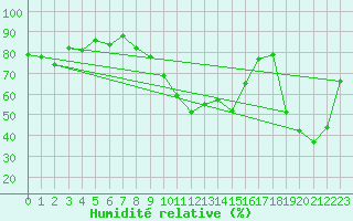 Courbe de l'humidit relative pour Montpellier (34)
