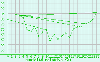 Courbe de l'humidit relative pour Plaffeien-Oberschrot