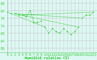 Courbe de l'humidit relative pour Col Des Mosses