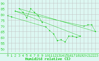 Courbe de l'humidit relative pour Xertigny-Moyenpal (88)