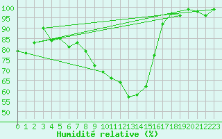 Courbe de l'humidit relative pour Bamberg