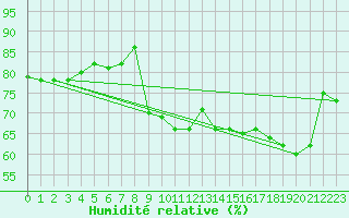 Courbe de l'humidit relative pour Shaffhausen