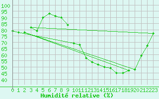 Courbe de l'humidit relative pour Dax (40)