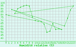 Courbe de l'humidit relative pour La Pesse (39)
