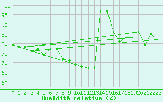 Courbe de l'humidit relative pour Kinloss