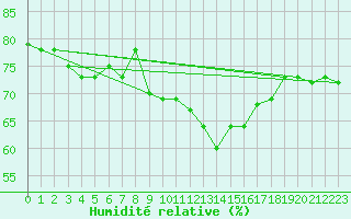 Courbe de l'humidit relative pour Al Hoceima